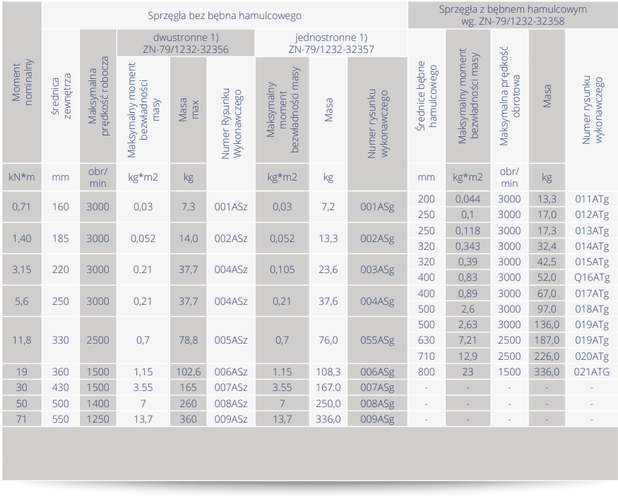 sprzegla opis t2