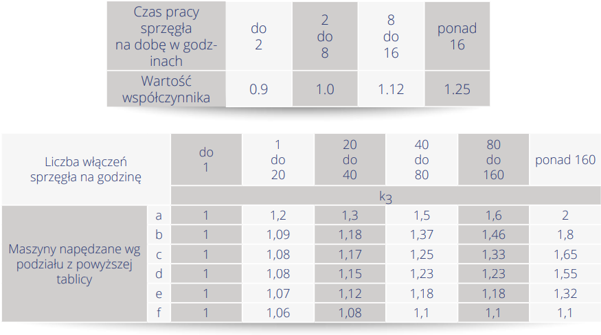 sprzegla opis t4